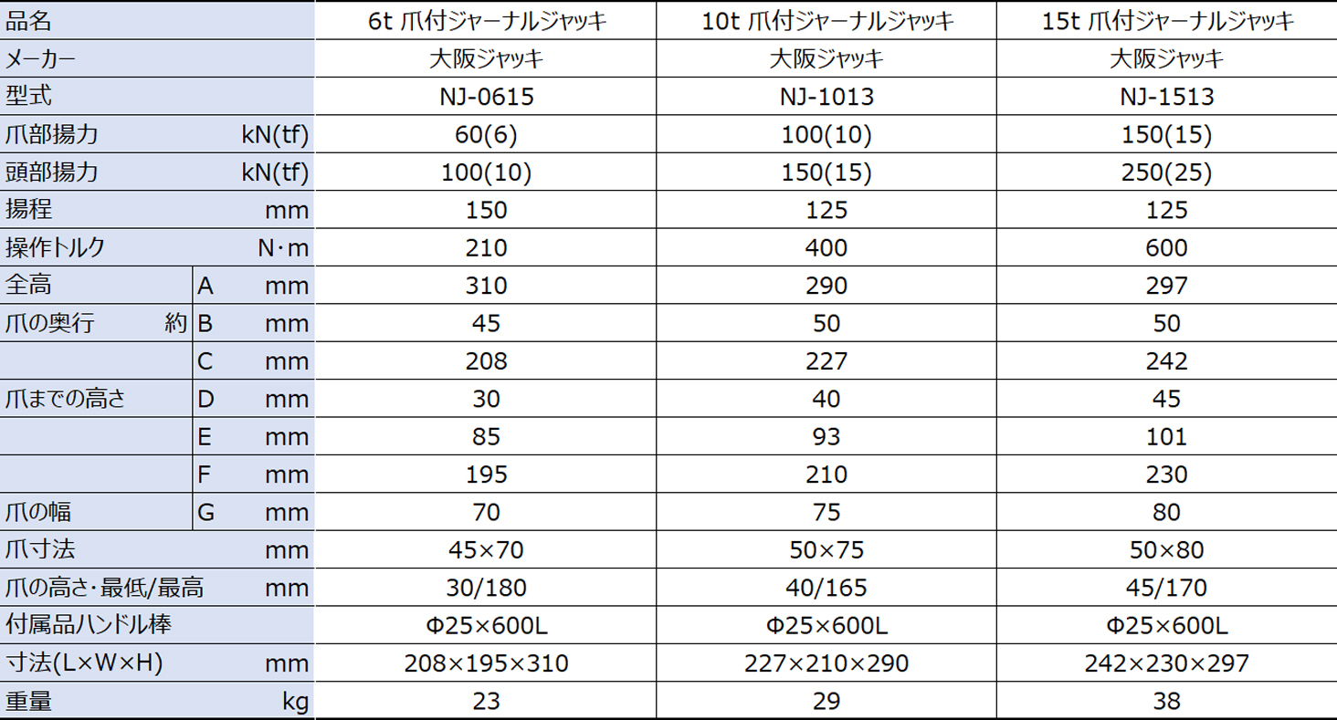 最大72%OFFクーポン ファースト店大阪ジャッキ製作所 爪付ジャーナルジャッキ NJ-0615